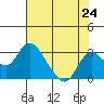 Borden HW Bridge tide chart for Saturday, July 24, 2021