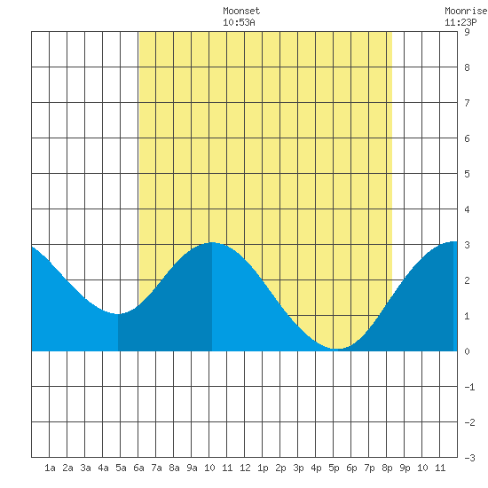 Borden HW Bridge tide chart for Wednesday, July 28, 2021