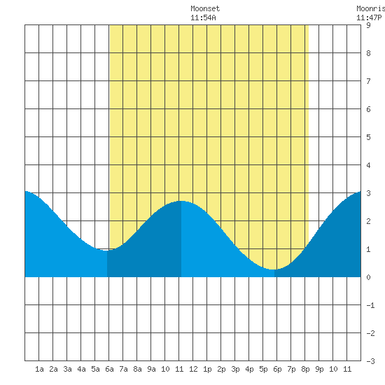 Borden HW Bridge tide chart for Thursday, July 29, 2021