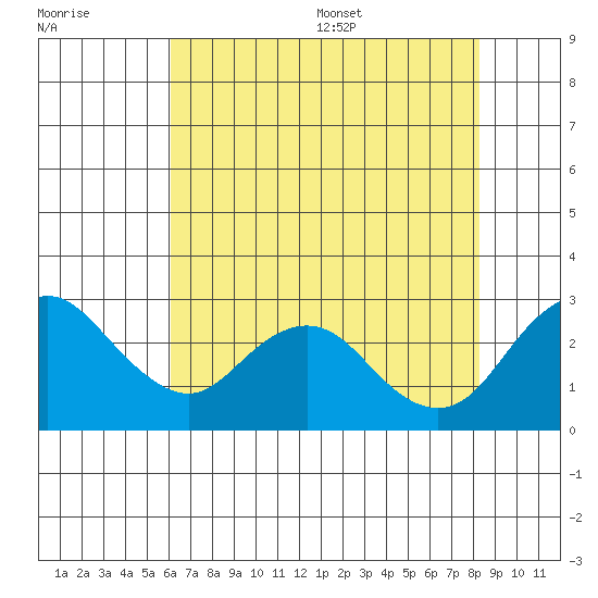 Borden HW Bridge tide chart for Friday, July 30, 2021