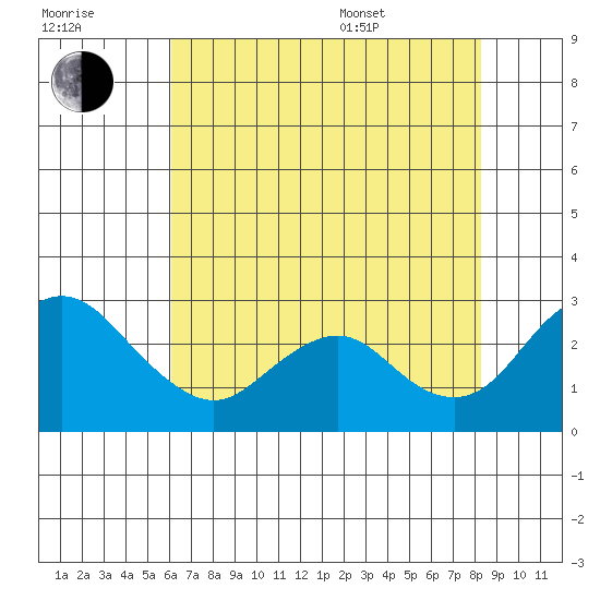 Borden HW Bridge tide chart for Saturday, July 31, 2021