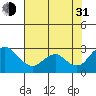 Borden HW Bridge tide chart for Saturday, July 31, 2021
