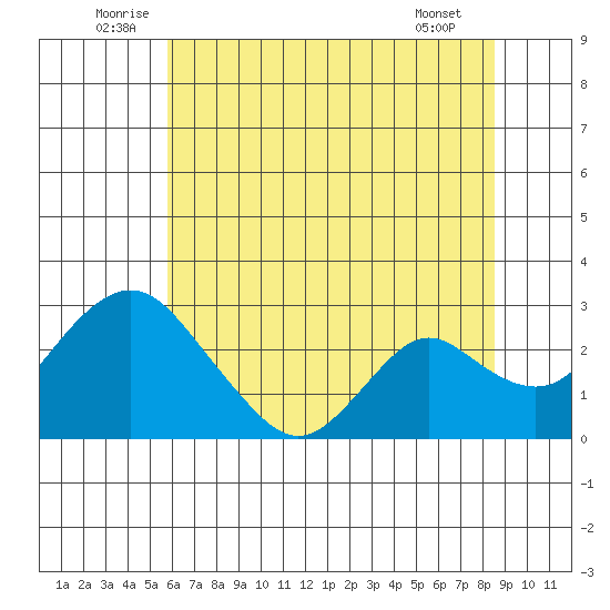 Borden HW Bridge tide chart for Monday, July 5, 2021