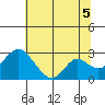Borden HW Bridge tide chart for Monday, July 5, 2021