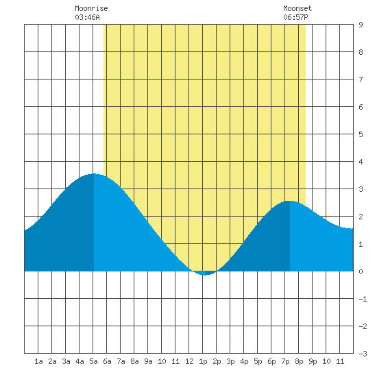 Borden HW Bridge tide chart for Wednesday, July 7, 2021