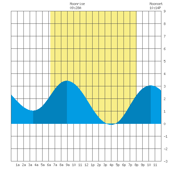 Borden HW Bridge tide chart for Wednesday, August 11, 2021