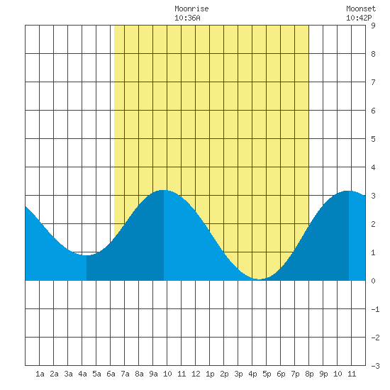 Borden HW Bridge tide chart for Thursday, August 12, 2021