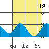 Borden HW Bridge tide chart for Thursday, August 12, 2021