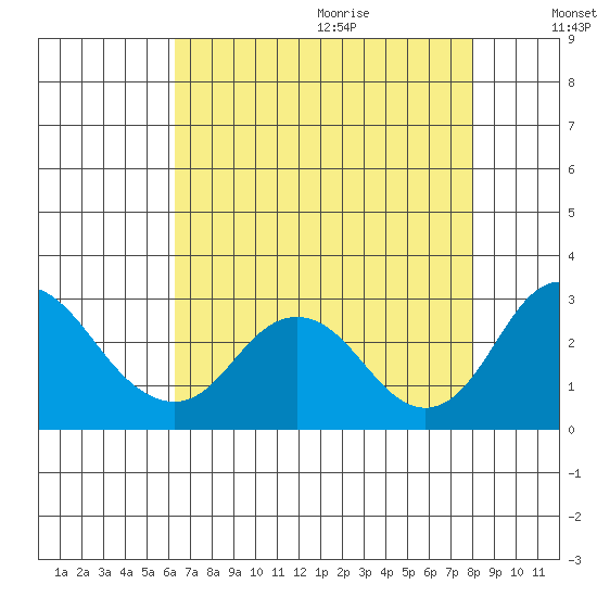 Borden HW Bridge tide chart for Saturday, August 14, 2021
