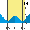 Borden HW Bridge tide chart for Saturday, August 14, 2021