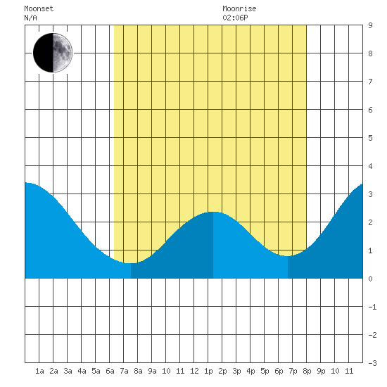 Borden HW Bridge tide chart for Sunday, August 15, 2021