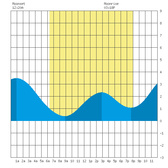 Borden HW Bridge tide chart for Monday, August 16, 2021