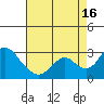 Borden HW Bridge tide chart for Monday, August 16, 2021