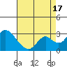 Borden HW Bridge tide chart for Tuesday, August 17, 2021