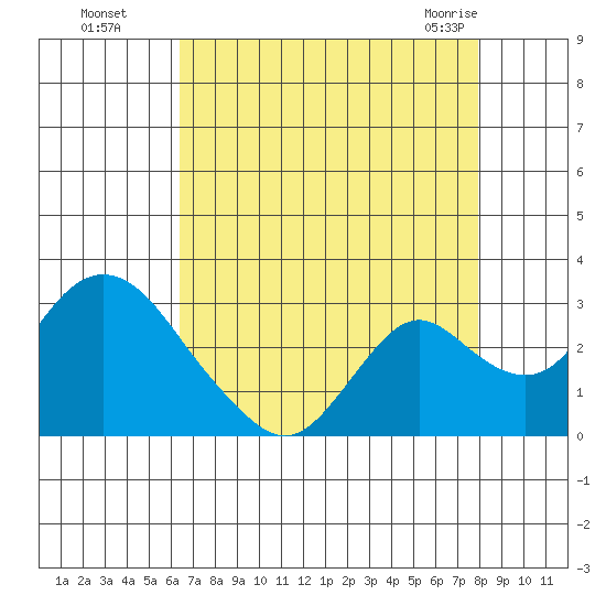 Borden HW Bridge tide chart for Wednesday, August 18, 2021