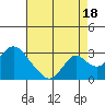 Borden HW Bridge tide chart for Wednesday, August 18, 2021