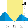 Borden HW Bridge tide chart for Thursday, August 19, 2021