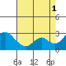 Borden HW Bridge tide chart for Sunday, August 1, 2021