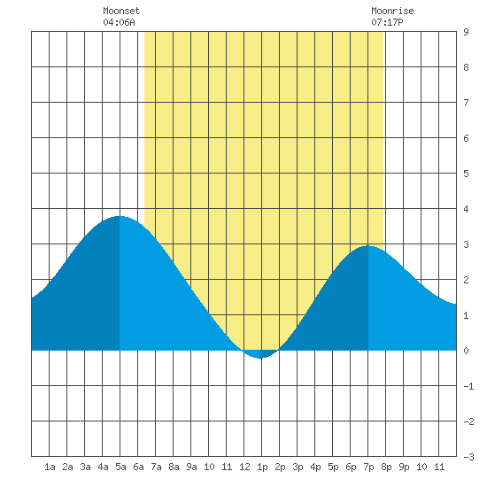 Borden HW Bridge tide chart for Friday, August 20, 2021
