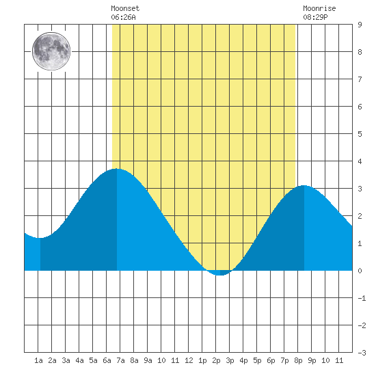 Borden HW Bridge tide chart for Sunday, August 22, 2021