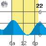 Borden HW Bridge tide chart for Sunday, August 22, 2021