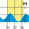 Borden HW Bridge tide chart for Tuesday, August 24, 2021