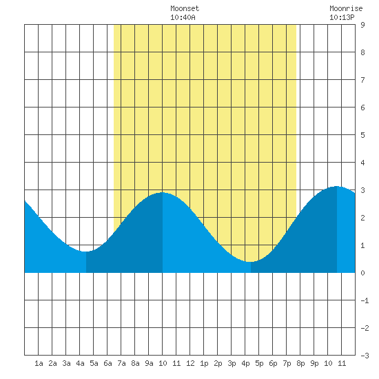 Borden HW Bridge tide chart for Thursday, August 26, 2021