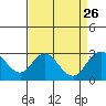 Borden HW Bridge tide chart for Thursday, August 26, 2021