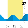 Borden HW Bridge tide chart for Friday, August 27, 2021