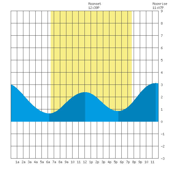Borden HW Bridge tide chart for Saturday, August 28, 2021