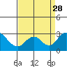 Borden HW Bridge tide chart for Saturday, August 28, 2021