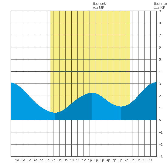 Borden HW Bridge tide chart for Sunday, August 29, 2021