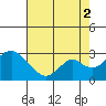 Borden HW Bridge tide chart for Monday, August 2, 2021
