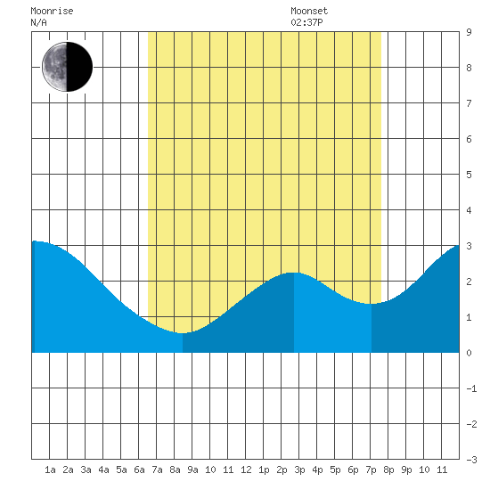 Borden HW Bridge tide chart for Monday, August 30, 2021