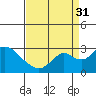 Borden HW Bridge tide chart for Tuesday, August 31, 2021