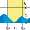 Borden HW Bridge tide chart for Tuesday, August 3, 2021