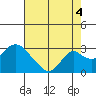 Borden HW Bridge tide chart for Wednesday, August 4, 2021