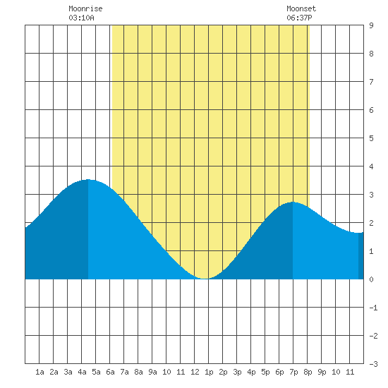 Borden HW Bridge tide chart for Thursday, August 5, 2021