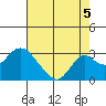 Borden HW Bridge tide chart for Thursday, August 5, 2021