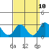 Borden HW Bridge tide chart for Friday, September 10, 2021