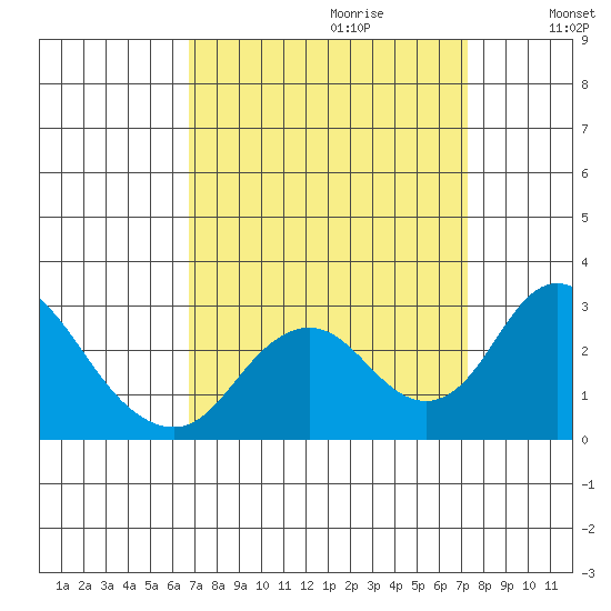 Borden HW Bridge tide chart for Sunday, September 12, 2021