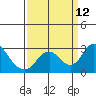 Borden HW Bridge tide chart for Sunday, September 12, 2021