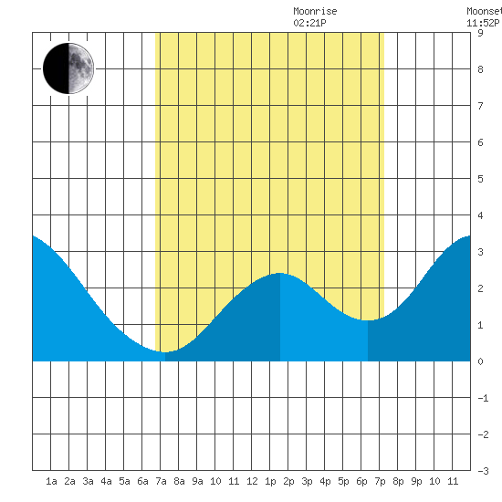 Borden HW Bridge tide chart for Monday, September 13, 2021