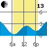 Borden HW Bridge tide chart for Monday, September 13, 2021