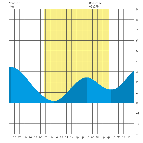 Borden HW Bridge tide chart for Tuesday, September 14, 2021
