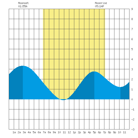 Borden HW Bridge tide chart for Thursday, September 16, 2021