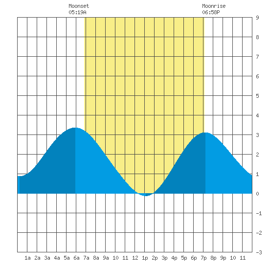 Borden HW Bridge tide chart for Sunday, September 19, 2021