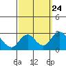 Borden HW Bridge tide chart for Friday, September 24, 2021