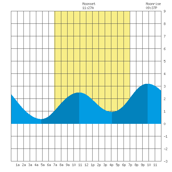 Borden HW Bridge tide chart for Saturday, September 25, 2021