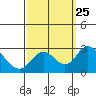 Borden HW Bridge tide chart for Saturday, September 25, 2021